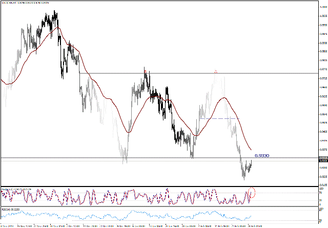 التحليل اليومي للعملات - الرسم البياني  لزوج الفرانك السويسري مقابل الدولار